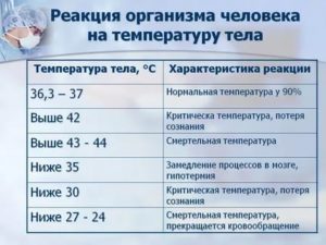 Неделю держится температура 37, ничего не болит