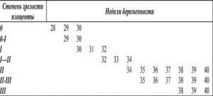 Степень зрелости плаценты на сроке 31-32 недели