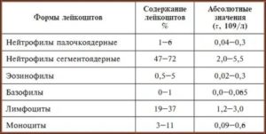 Повышены сегментоядерные нейтрофилы