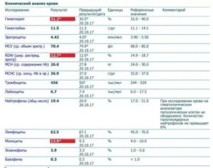 Помогите! Плохой анализ крови