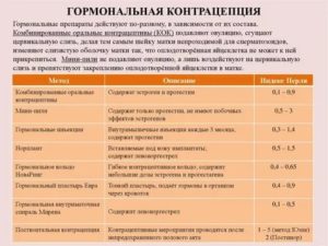 Анализ крови при приеме гормональной контрацепции