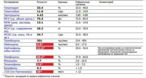 Повышение соэ и лейкоцитов
