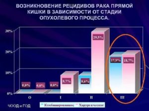 Рецидив рака толстого кишечника