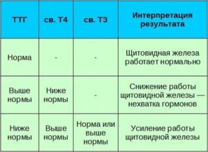 Повышен ТТГ и избыточный вес у ребенка 9 лет