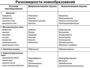 Прогестагензависимые новообразования