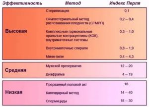 Линдинет 20, незащищенный половой акт, риск беременности