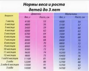 Недобор веса в 1,5 года