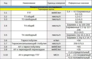 Уровнь ТТГ для ЭКО