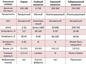 Гипорезорбция ликвора со скоплением по конвенсу по УЗИ в 6 мес