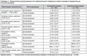 Повышен Кальций и понижен Фосфор в крови