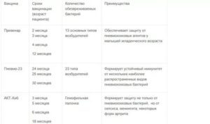 Прививки после пневмонии?
