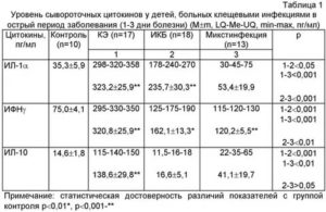 Интерпретация анализа крови на клещевой энцефалит