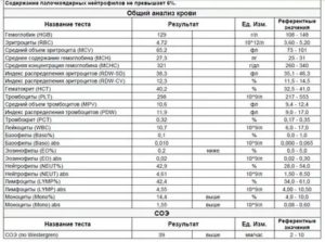 Расшифровка ОАК при общем недомогании