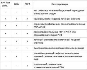 Положительный анализ сифилис RPR