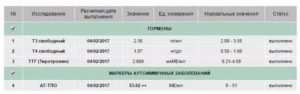 Разные результаты на гормоны в разных лабораториях