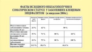 Интерпретация анализа крови на клещевой энцефалит