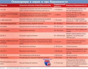 SCC повышен в десятки раз