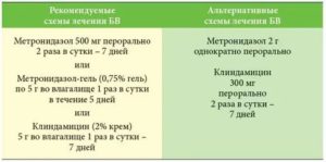 Лечение уреаплазмы и молочницы