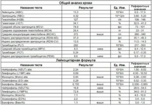 Расшифровка ОАК при общем недомогании