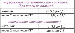 Сахар в крови 7 натощак и 7,6 через два часа