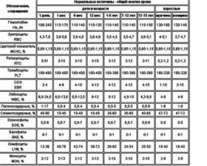 Расшифровать анализы крови Э-10, СОЭ-2