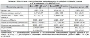 Повышенный инсулин, глюкоза в норме