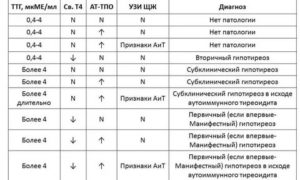 Тиреотоксикоз анализы расшифровка