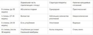 Степень зрелости плаценты на сроке 31-32 недели
