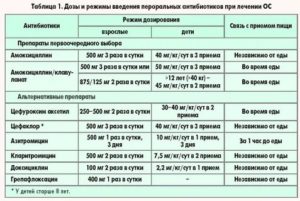 Сроки приема Супракса, можно ли принимать 6 дней