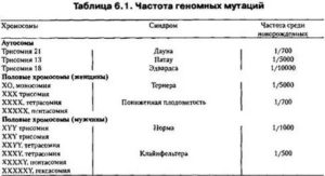 Результат ПГД, моносомия 22 хромосомы