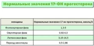 17 ОН прогестерон повышен в лютеиновую фазу