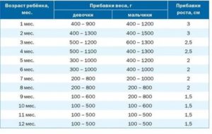 Ребенок на ИВ сильно набирает вес