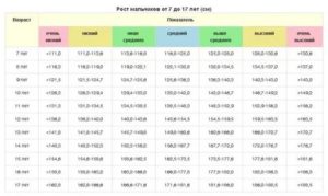 Рост мальчика в 14 лет