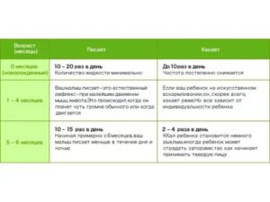 Ребенку 4года какает раз в 4 дня