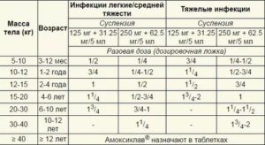 Можно ли амоксиклав в таблетках детям