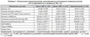 Повышенный инсулин, глюкоза в норме