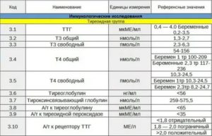 Анализ ТТГ, результат 0.0