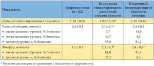 Повышен Кальций и понижен Фосфор в крови