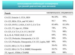 Анализ СА-125 при беременности