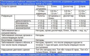 Астигматизм, поступление в МВД