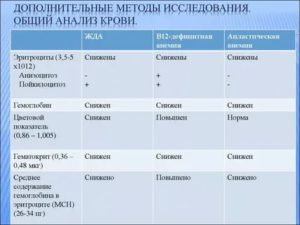 Симптомы анемии при нормальном ОАК