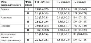 Низкий уровень ТТГ - 0.07