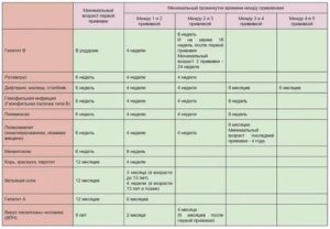 Вакцинация, гепатит В, пентаксим, интервал между прививками