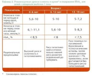 Скачек сахара до 25 у ребенка