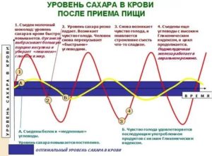 После еды падает сахар в крови