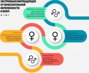 Вероятность беременности после экстренных противозачаточных