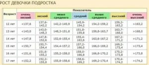 Проблемы роста у мальчика 15 лет