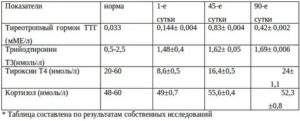 У ребёнка уровень ТТГ понижен при рождении