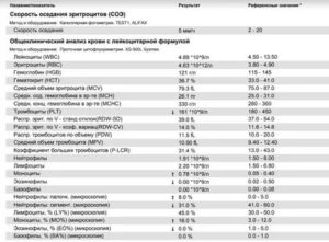 Расшифровать анализы крови Э-10, СОЭ-2