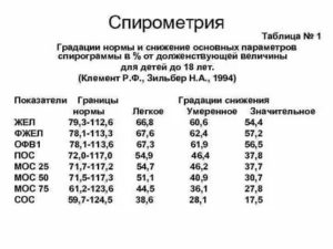 Расшифровка спирометрии